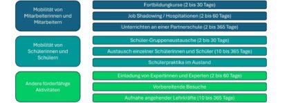 Erasmus+ Fördermöglichkeiten
